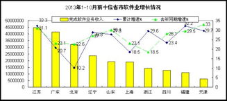 2013年1-10月中國軟件業(yè)經(jīng)濟(jì)運(yùn)行情況分析
